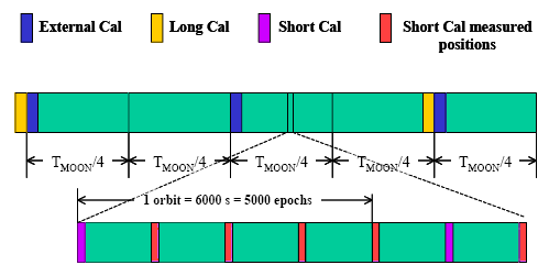 Overall SMOS PLM calibration scheme