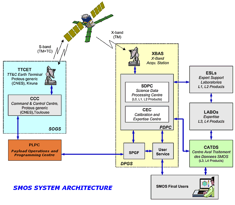 Architecture du Systeme SMOS
